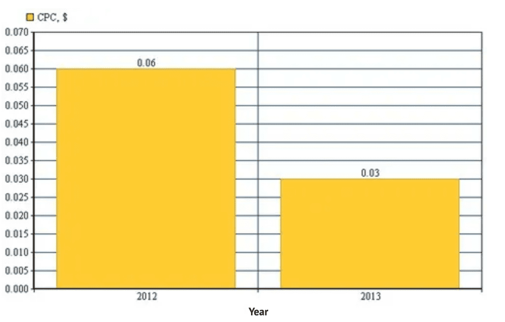 3mkLvMYJjUeAFqFDd79Zhx_case-study-tradevoyage-ppc-travel-industry-05