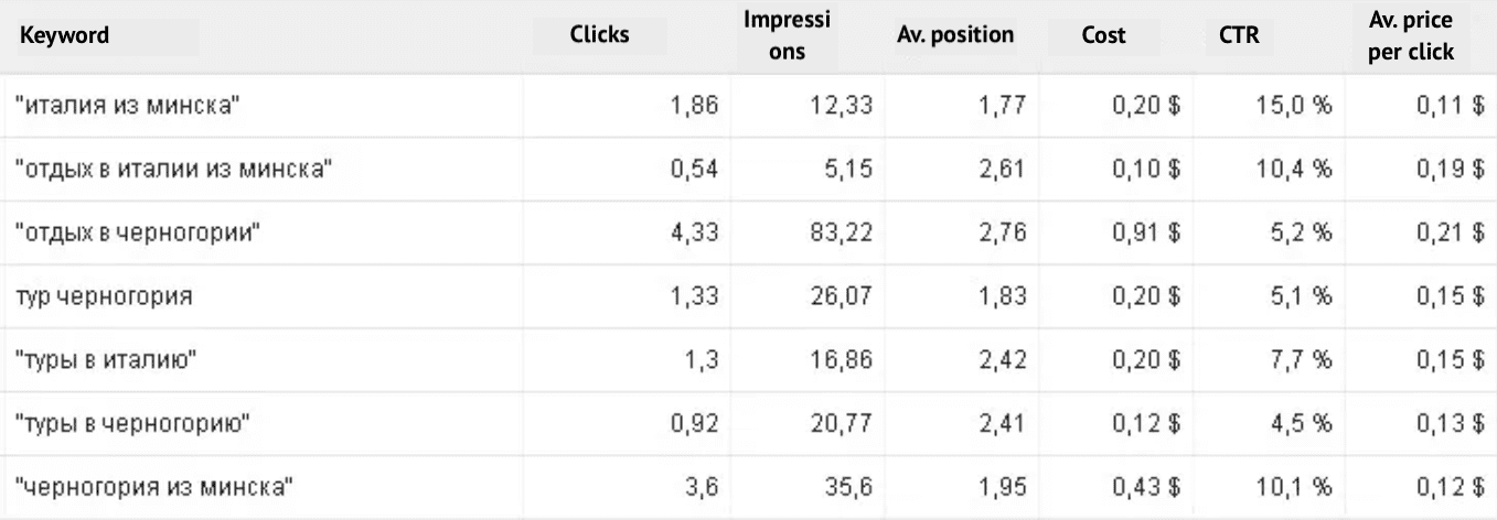 6DMdwmNHhwpdVYPdXcCNSI_case-study-tradevoyage-ppc-travel-industry-07